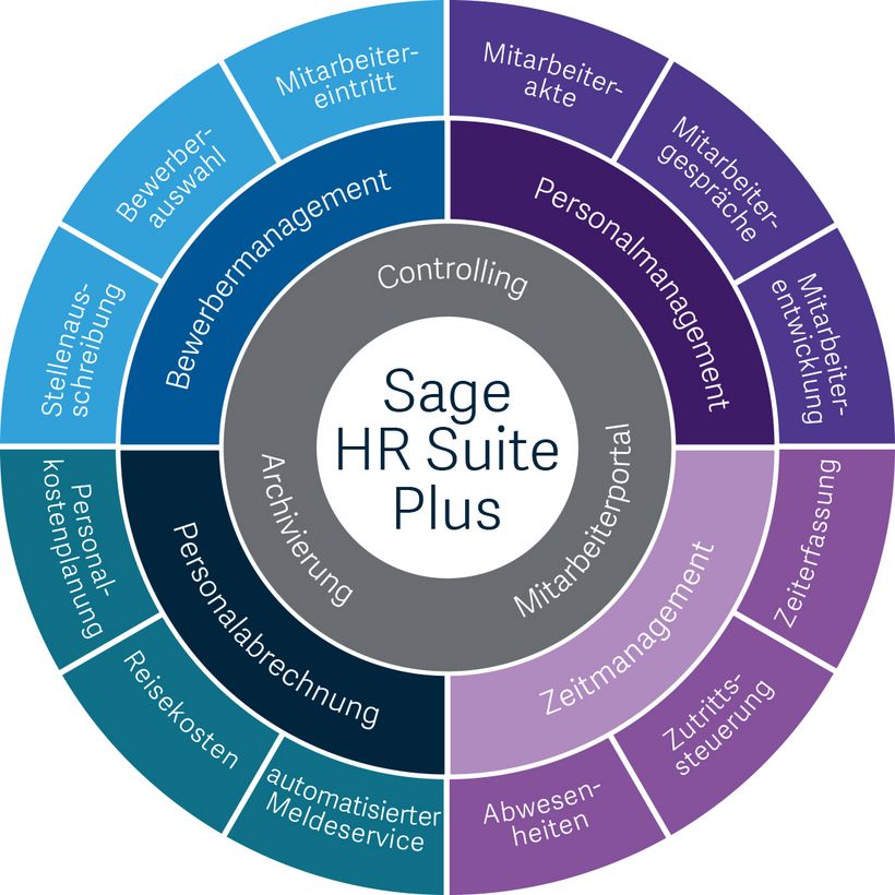 Sage HR Suite Plus – Modulkreis